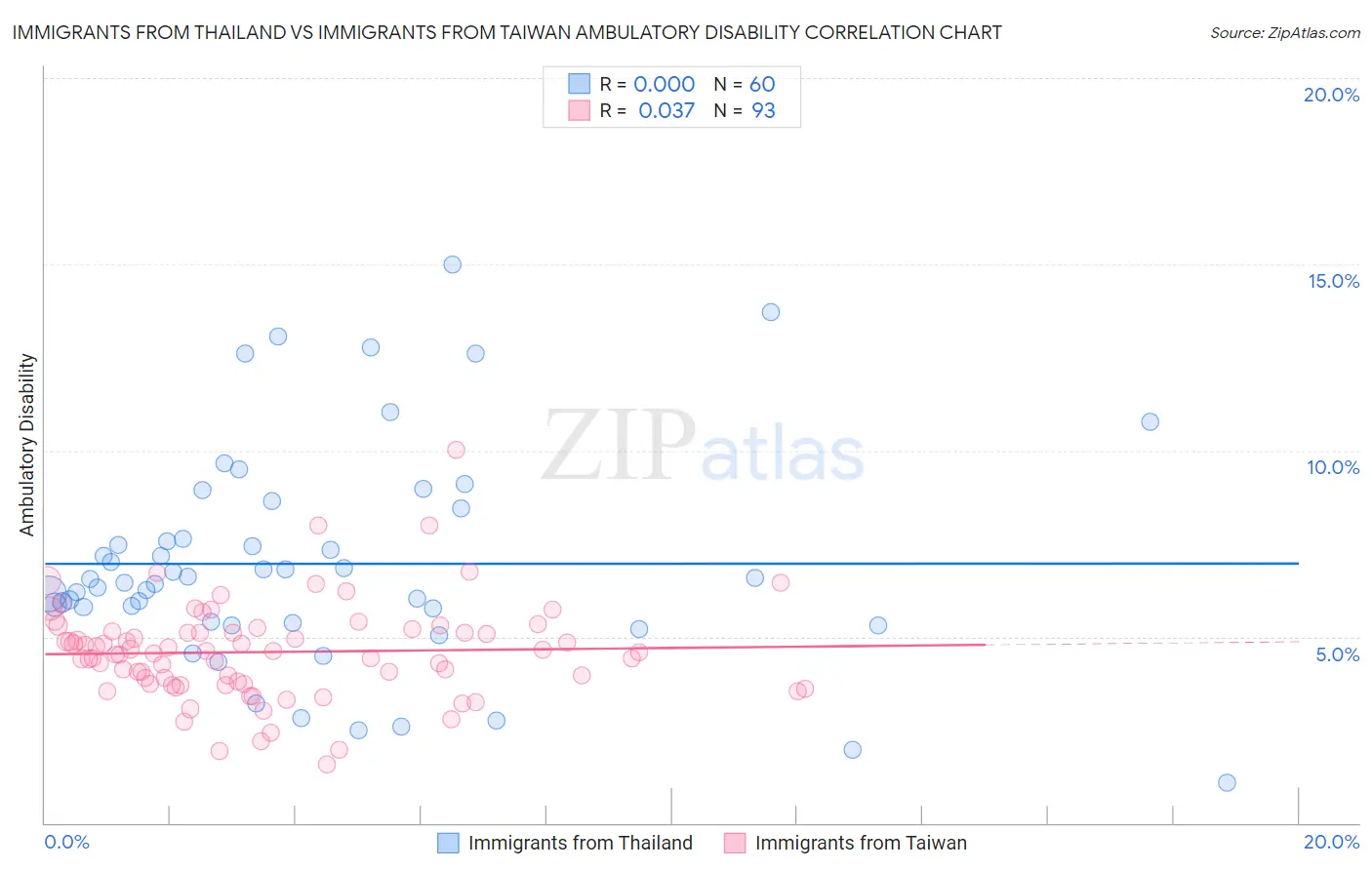 Immigrants from Thailand vs Immigrants from Taiwan Ambulatory Disability