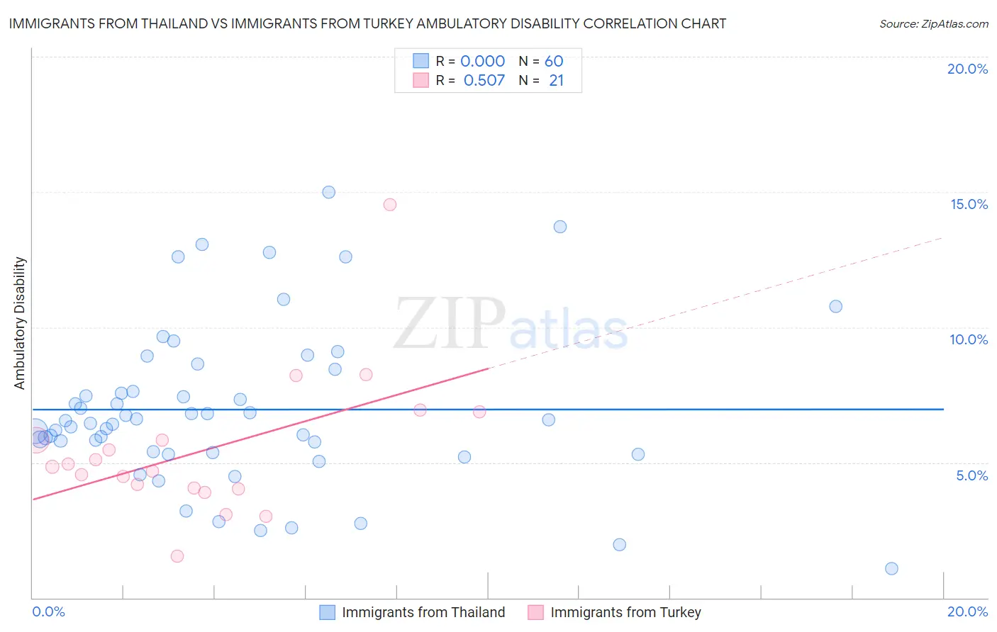 Immigrants from Thailand vs Immigrants from Turkey Ambulatory Disability