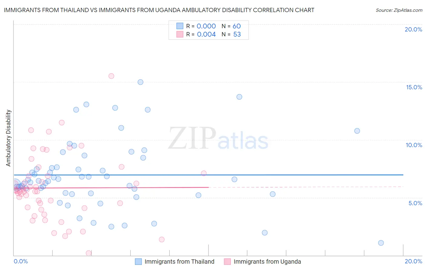 Immigrants from Thailand vs Immigrants from Uganda Ambulatory Disability