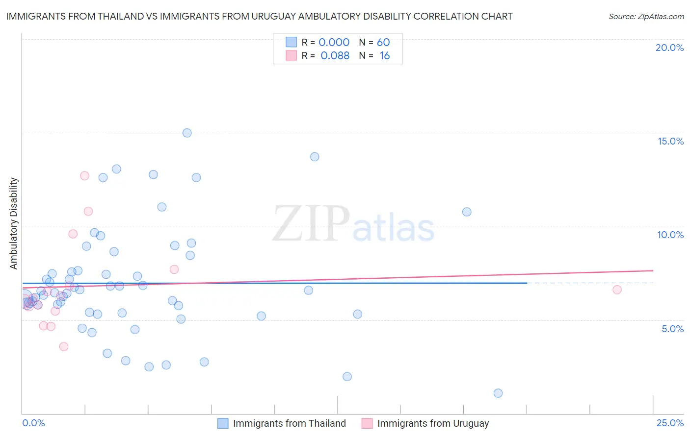 Immigrants from Thailand vs Immigrants from Uruguay Ambulatory Disability