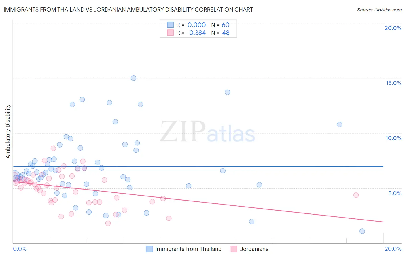 Immigrants from Thailand vs Jordanian Ambulatory Disability