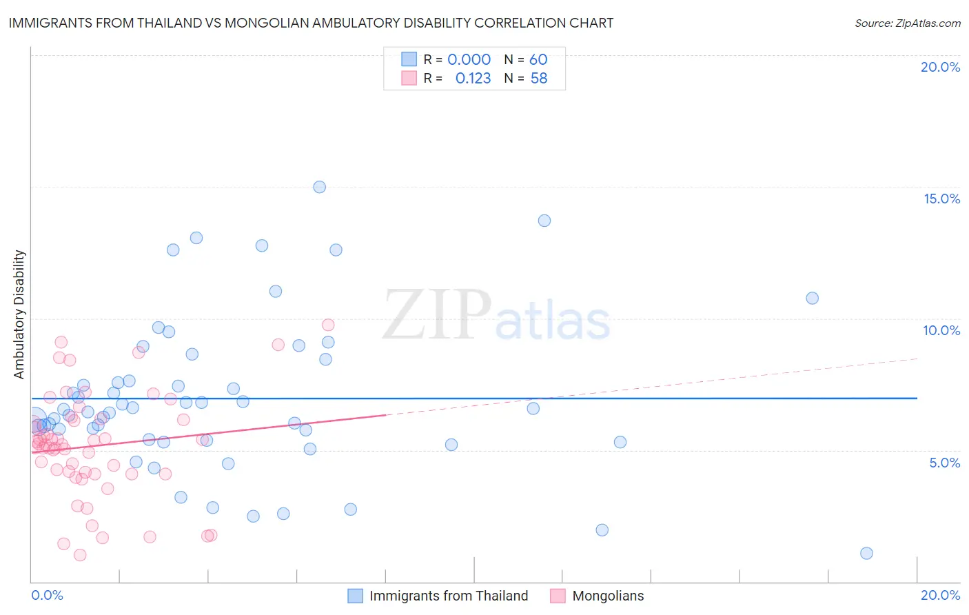 Immigrants from Thailand vs Mongolian Ambulatory Disability