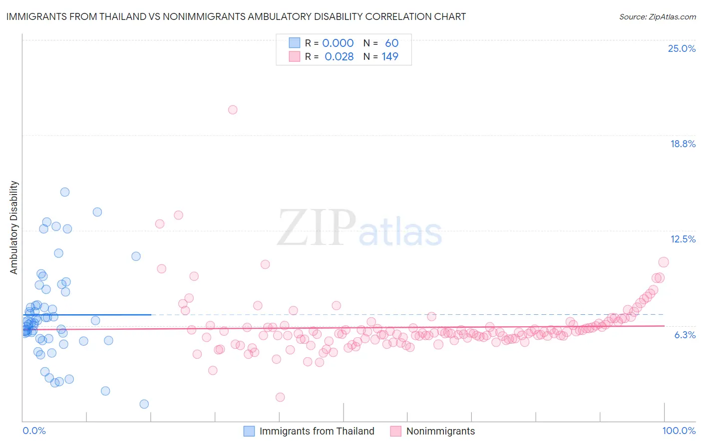 Immigrants from Thailand vs Nonimmigrants Ambulatory Disability