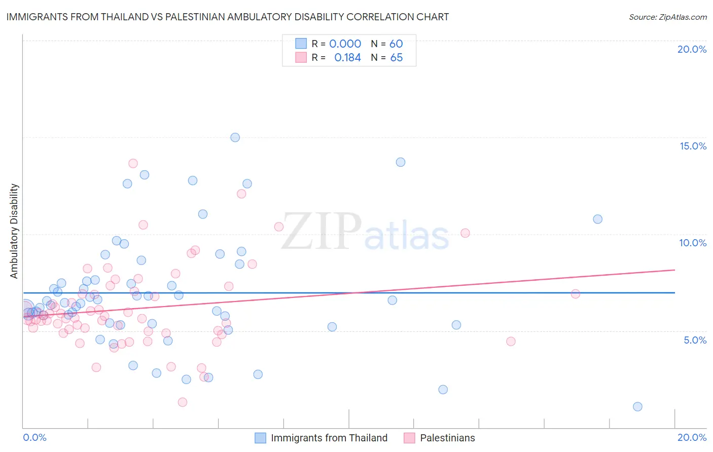 Immigrants from Thailand vs Palestinian Ambulatory Disability