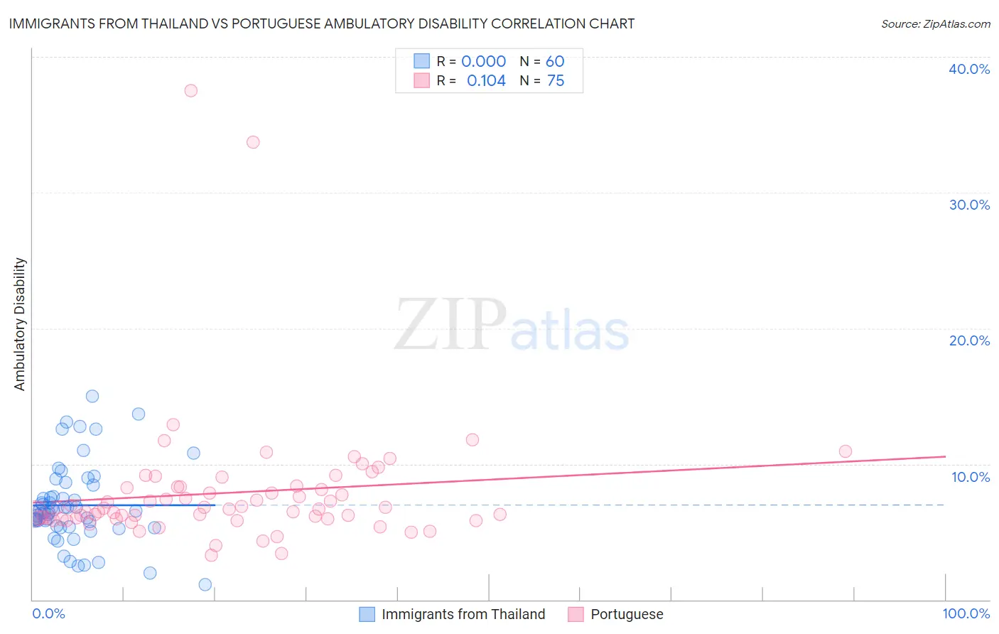 Immigrants from Thailand vs Portuguese Ambulatory Disability