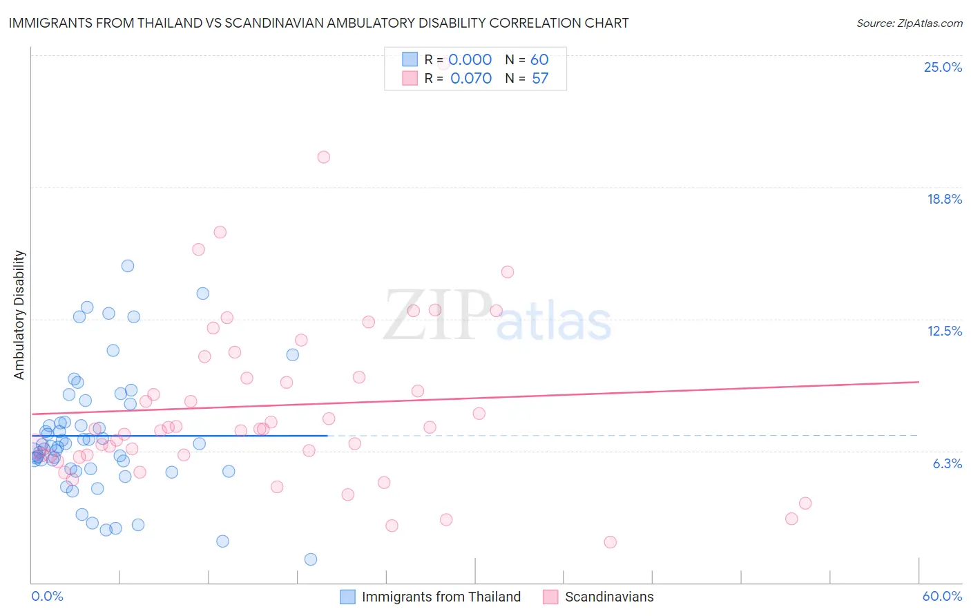 Immigrants from Thailand vs Scandinavian Ambulatory Disability