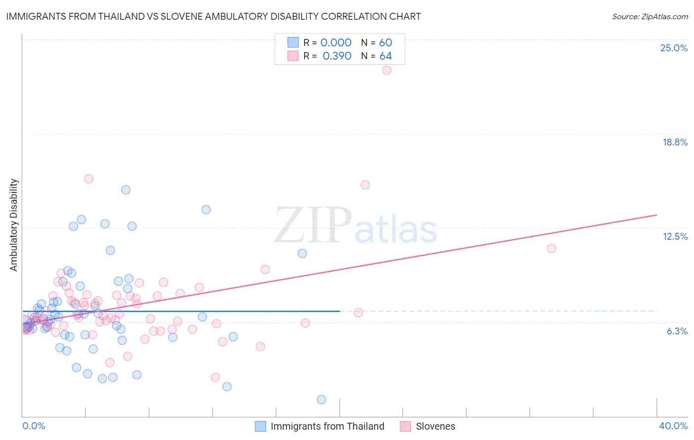 Immigrants from Thailand vs Slovene Ambulatory Disability