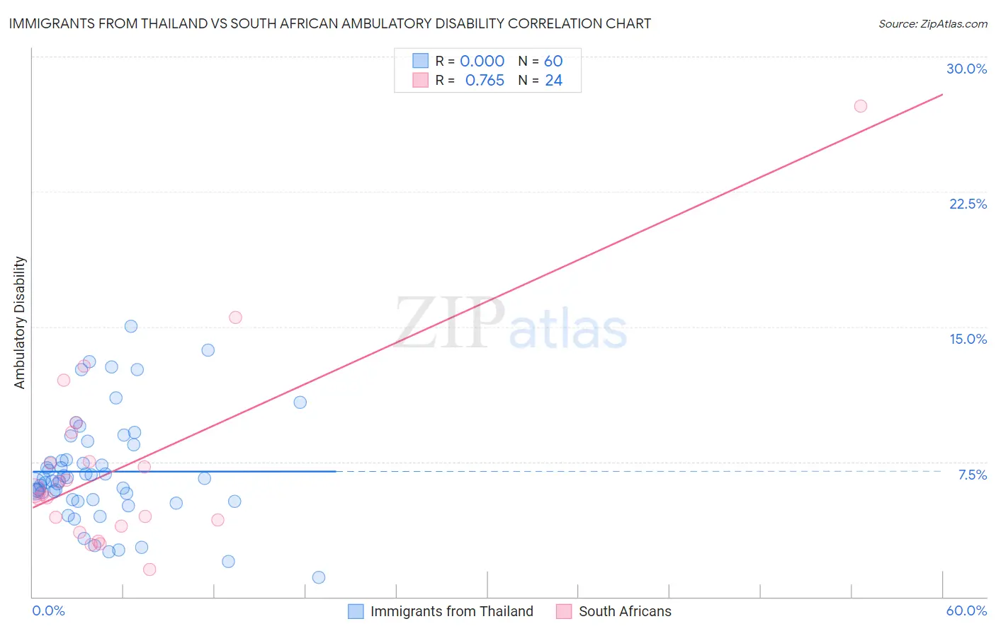 Immigrants from Thailand vs South African Ambulatory Disability