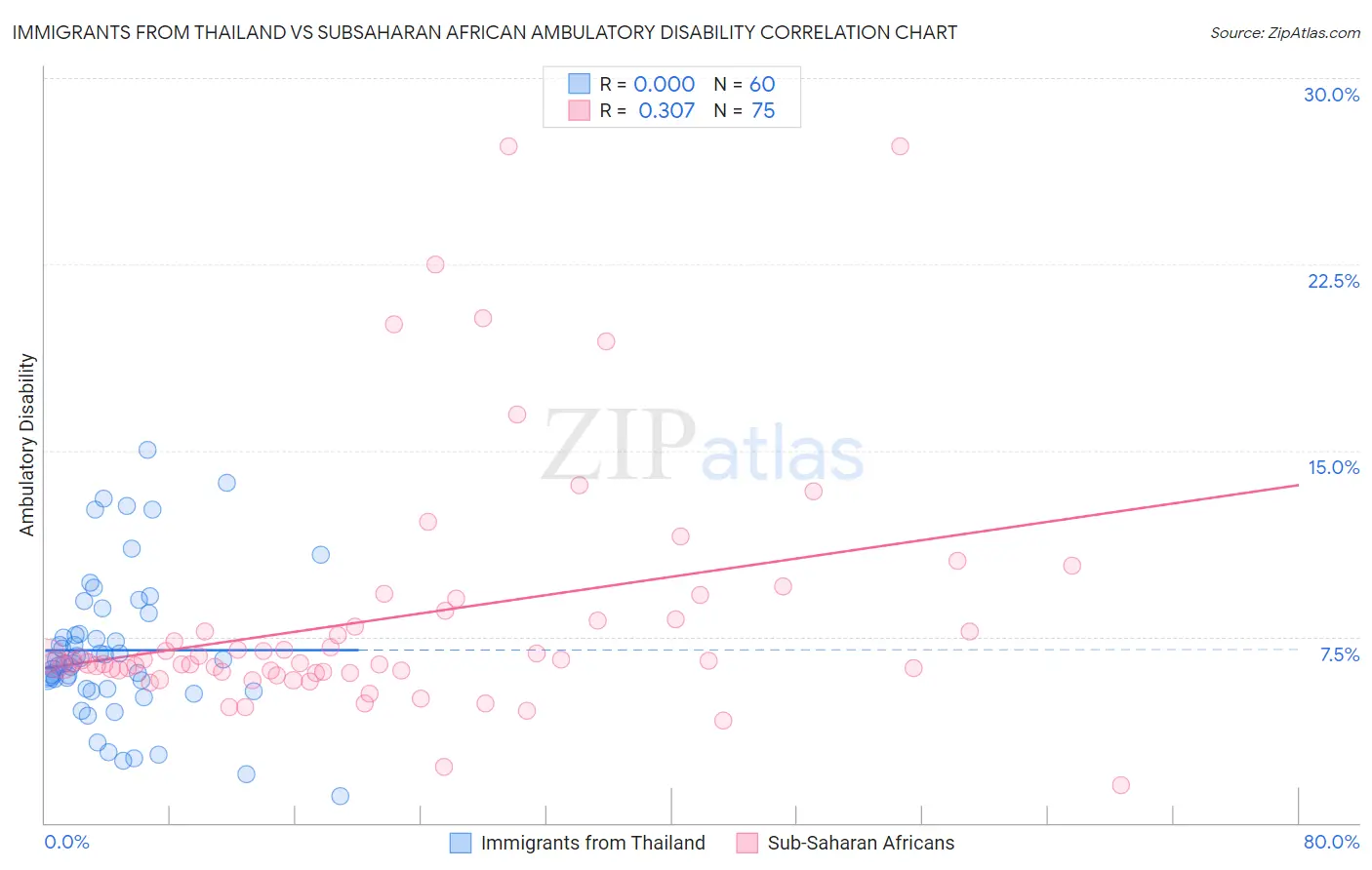 Immigrants from Thailand vs Subsaharan African Ambulatory Disability