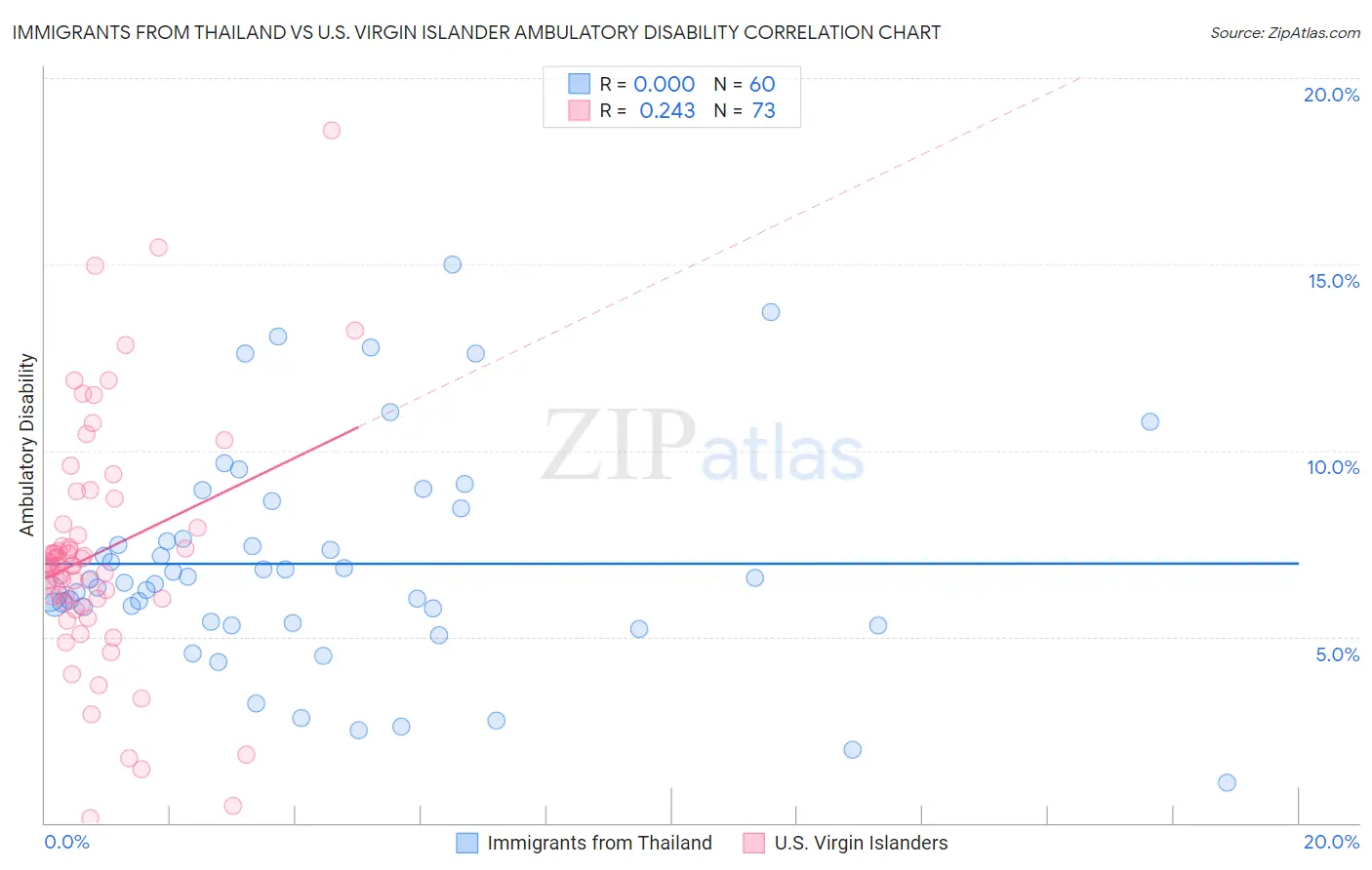 Immigrants from Thailand vs U.S. Virgin Islander Ambulatory Disability