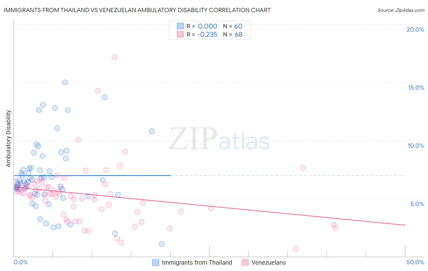 Immigrants from Thailand vs Venezuelan Ambulatory Disability