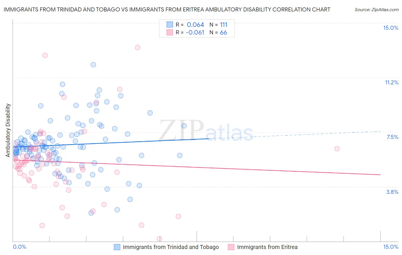 Immigrants from Trinidad and Tobago vs Immigrants from Eritrea Ambulatory Disability