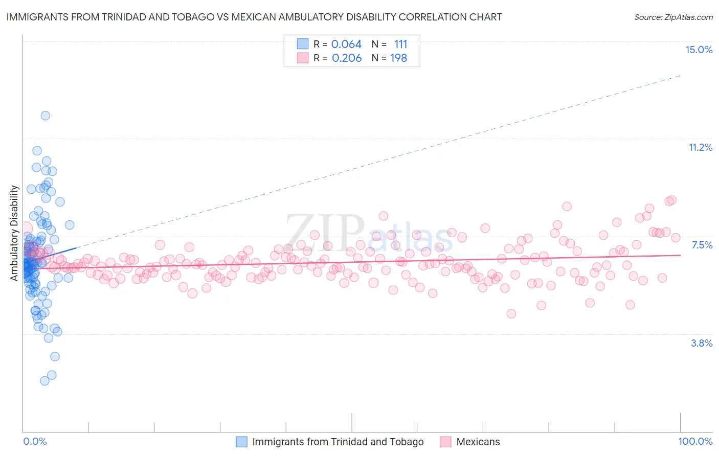 Immigrants from Trinidad and Tobago vs Mexican Ambulatory Disability