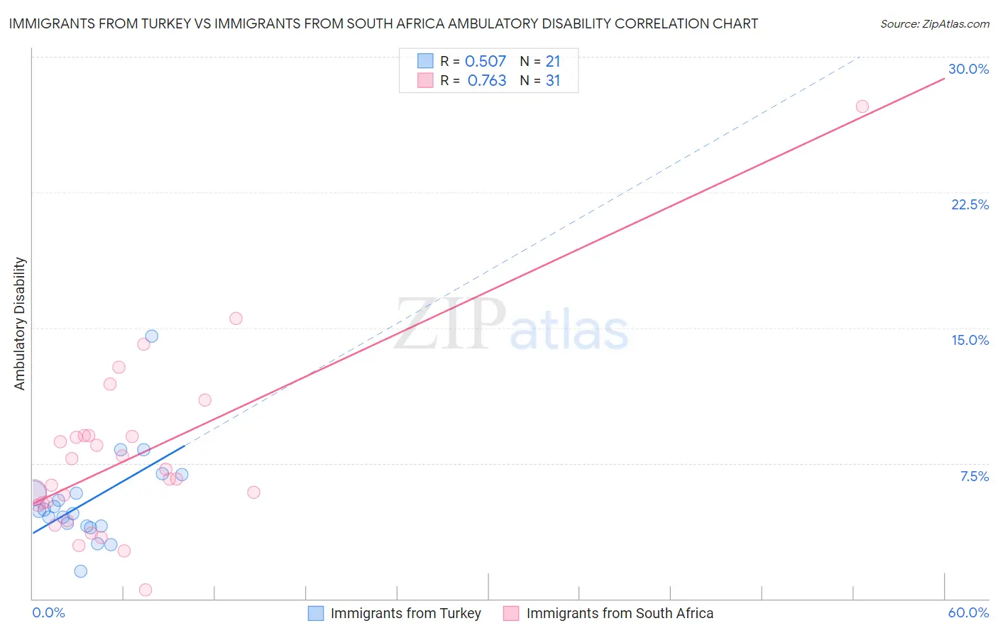 Immigrants from Turkey vs Immigrants from South Africa Ambulatory Disability