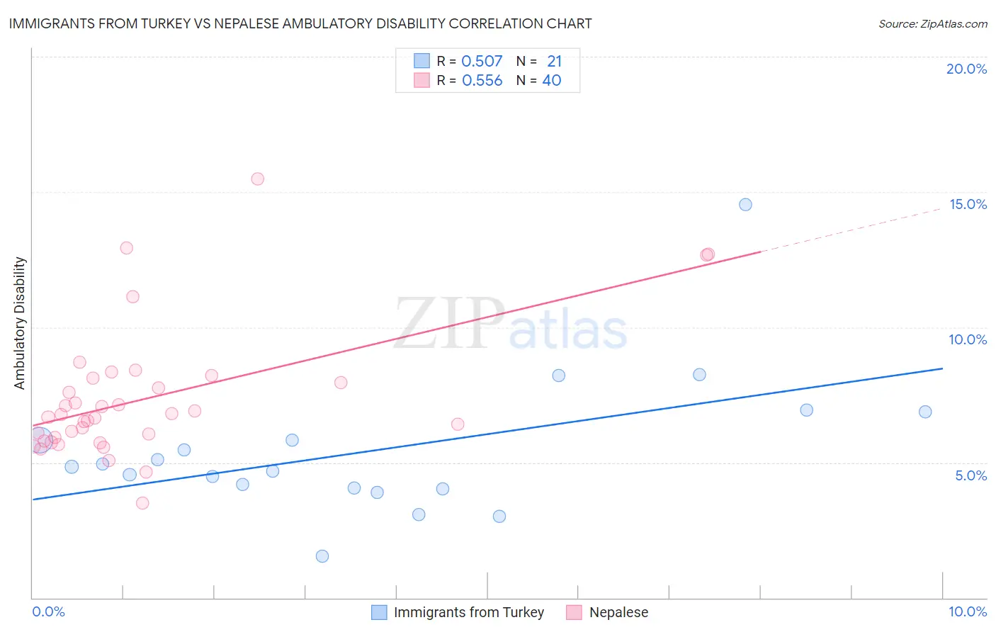 Immigrants from Turkey vs Nepalese Ambulatory Disability