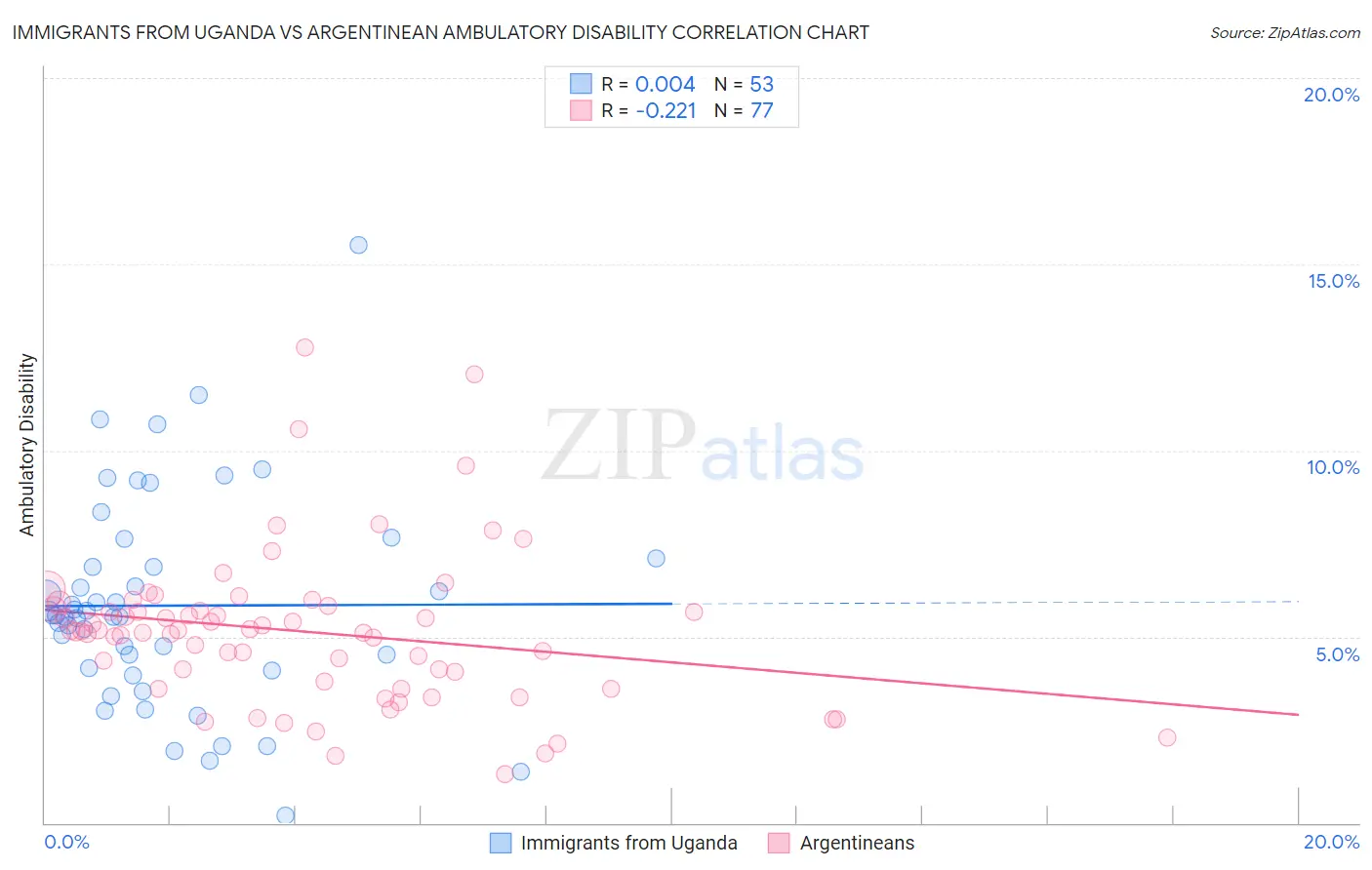 Immigrants from Uganda vs Argentinean Ambulatory Disability