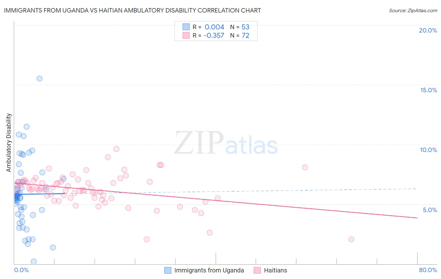 Immigrants from Uganda vs Haitian Ambulatory Disability