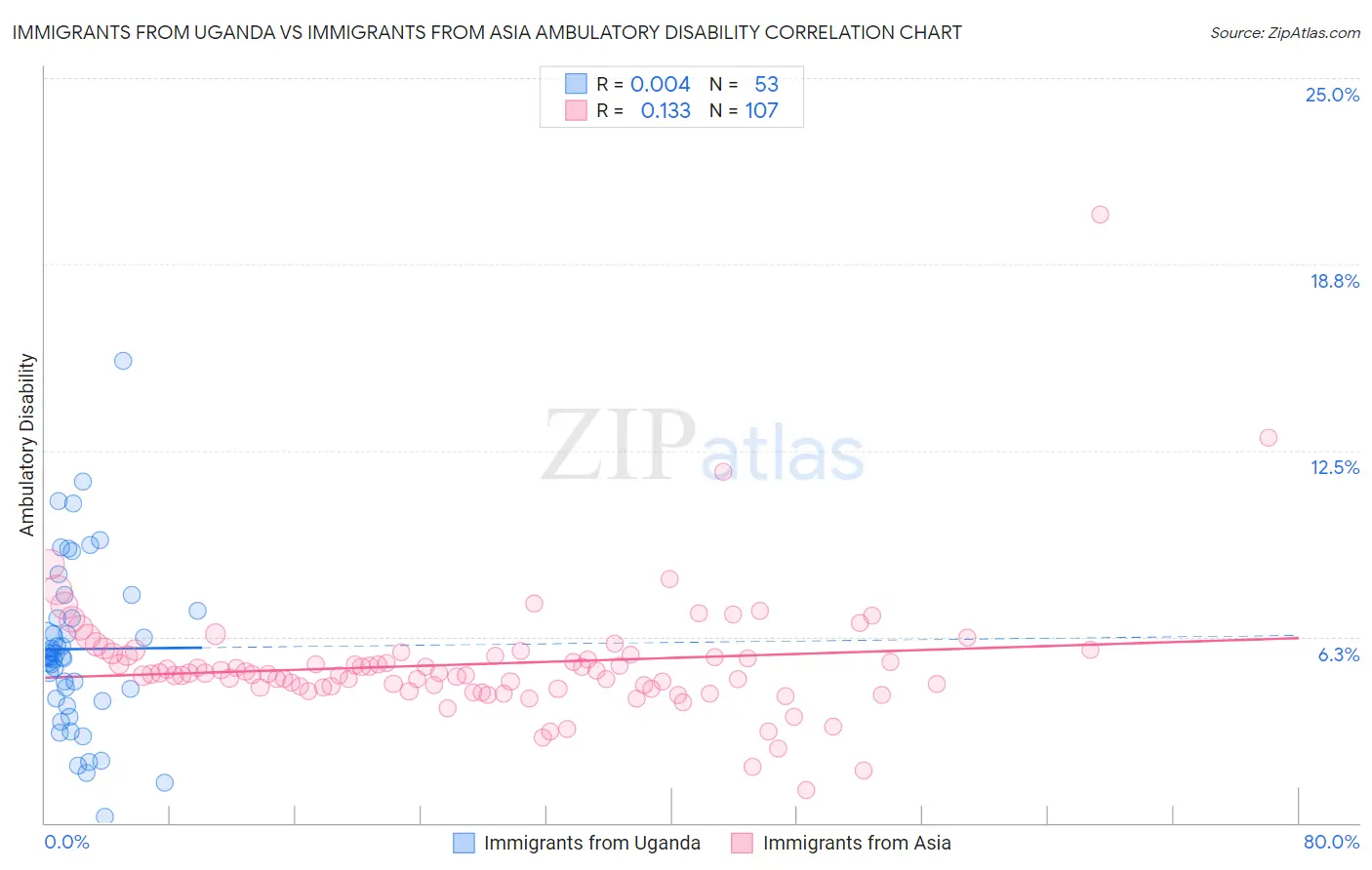 Immigrants from Uganda vs Immigrants from Asia Ambulatory Disability