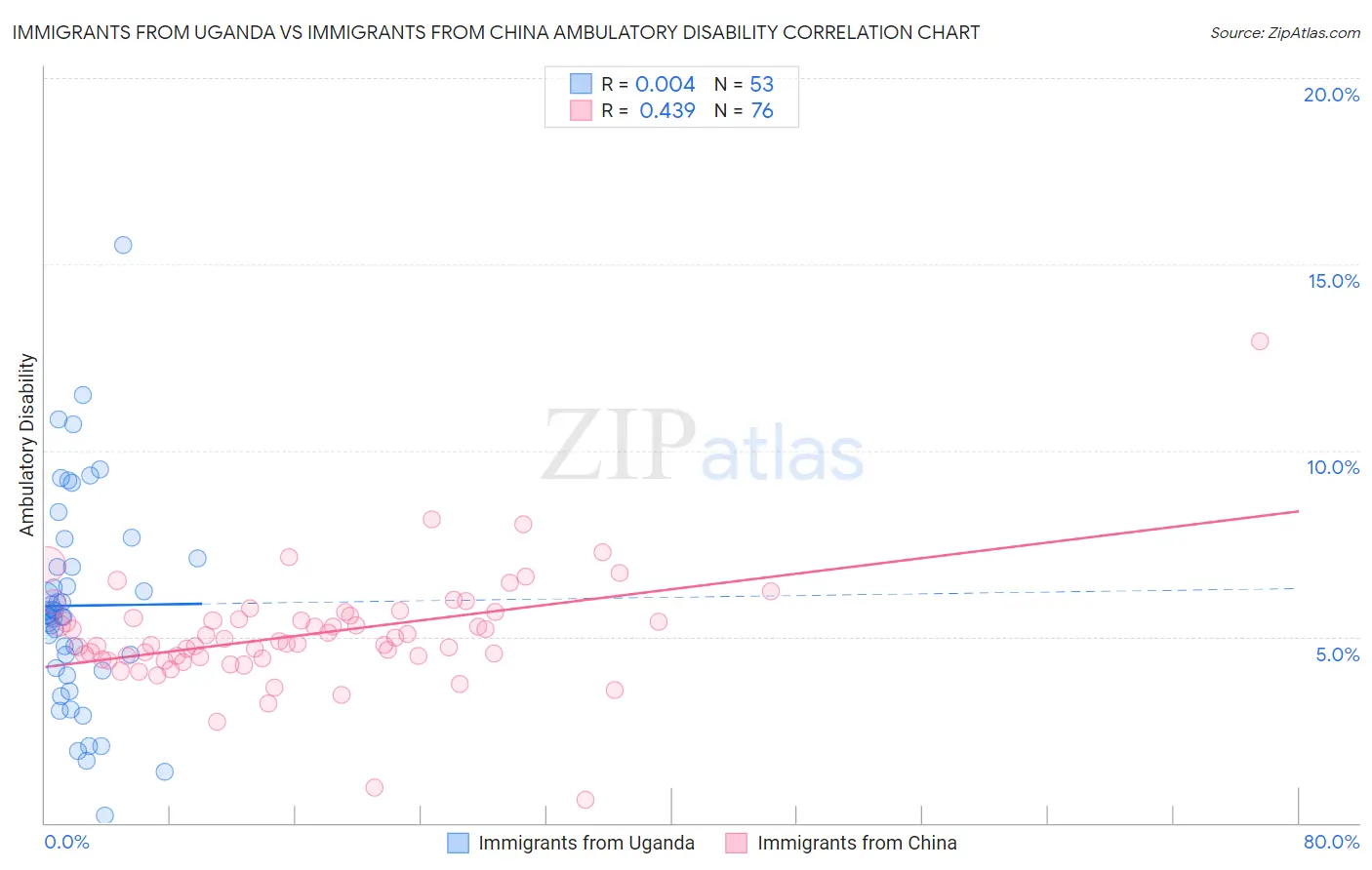 Immigrants from Uganda vs Immigrants from China Ambulatory Disability