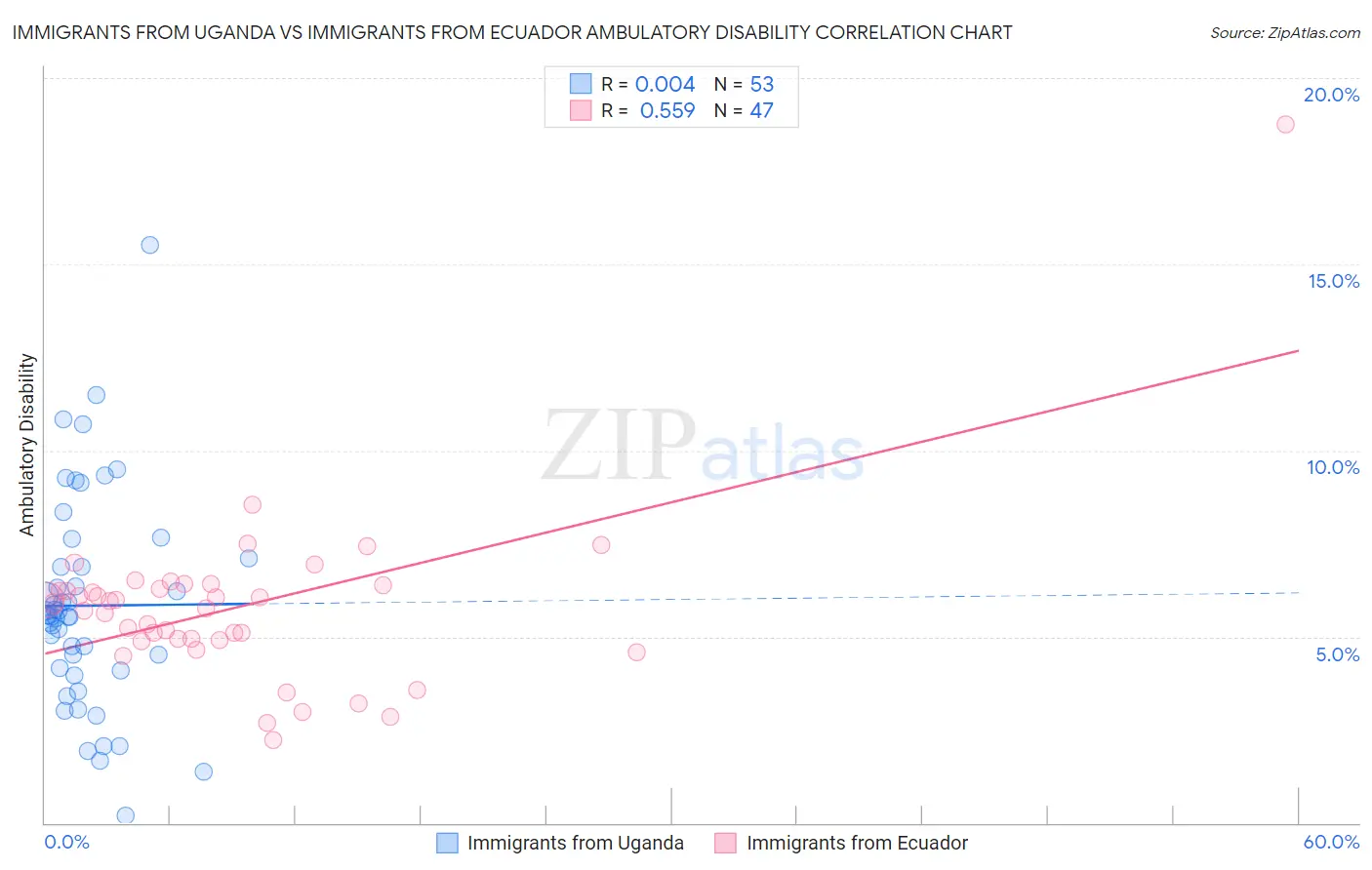 Immigrants from Uganda vs Immigrants from Ecuador Ambulatory Disability