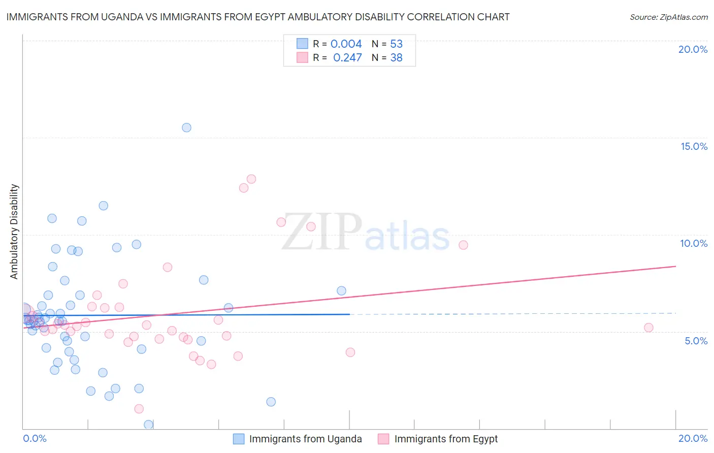 Immigrants from Uganda vs Immigrants from Egypt Ambulatory Disability