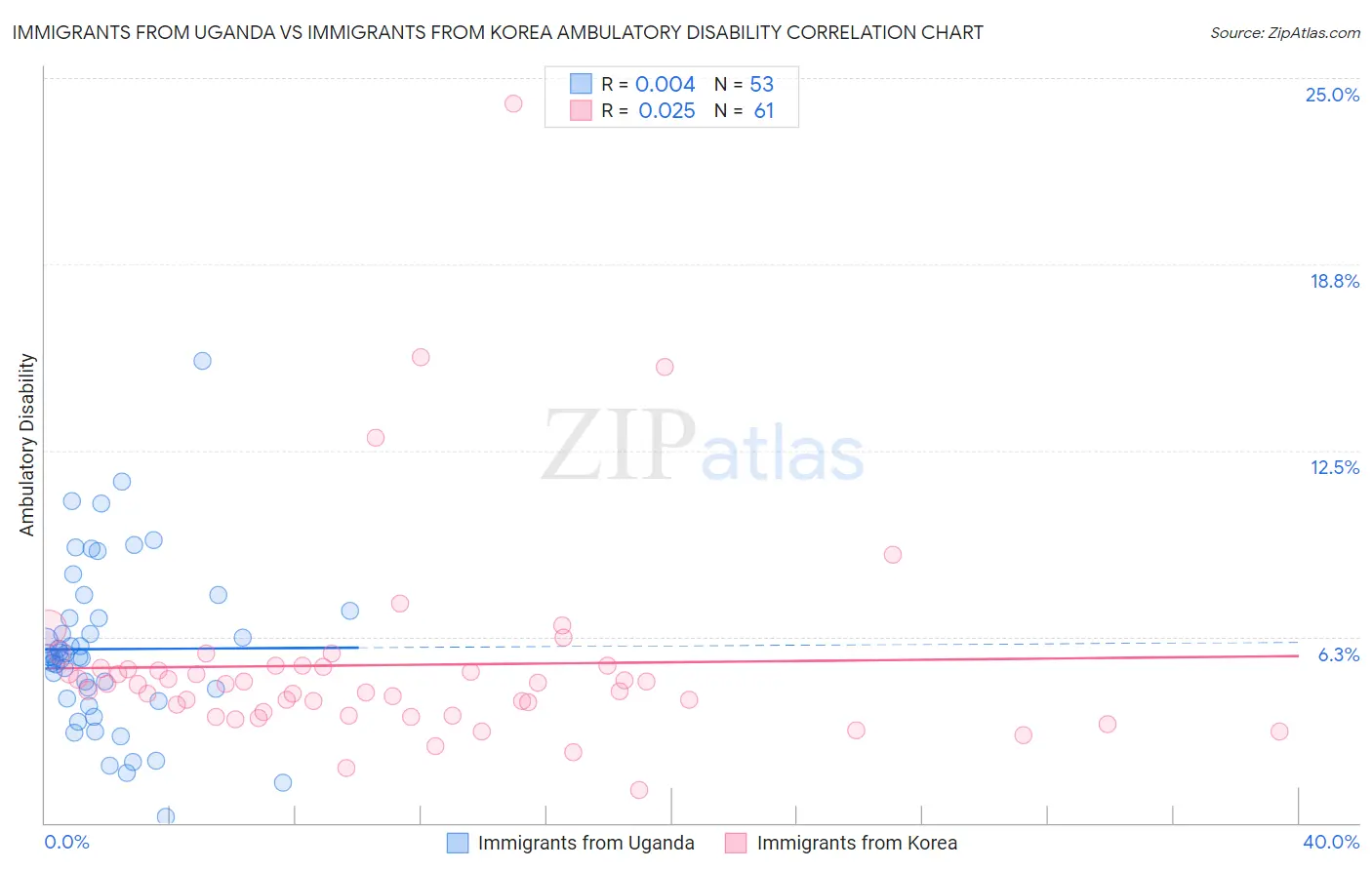 Immigrants from Uganda vs Immigrants from Korea Ambulatory Disability