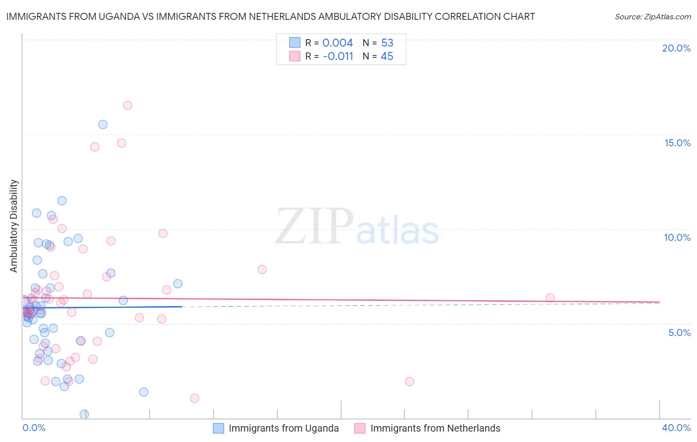 Immigrants from Uganda vs Immigrants from Netherlands Ambulatory Disability