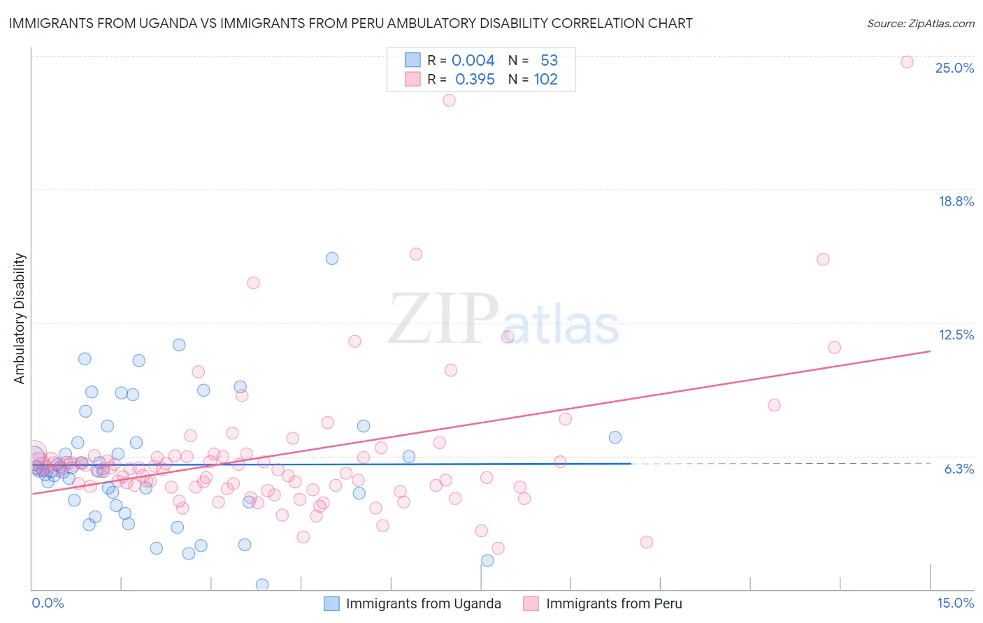 Immigrants from Uganda vs Immigrants from Peru Ambulatory Disability