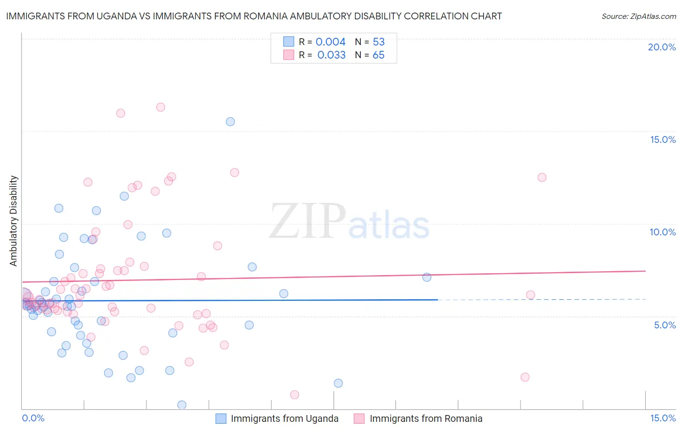 Immigrants from Uganda vs Immigrants from Romania Ambulatory Disability