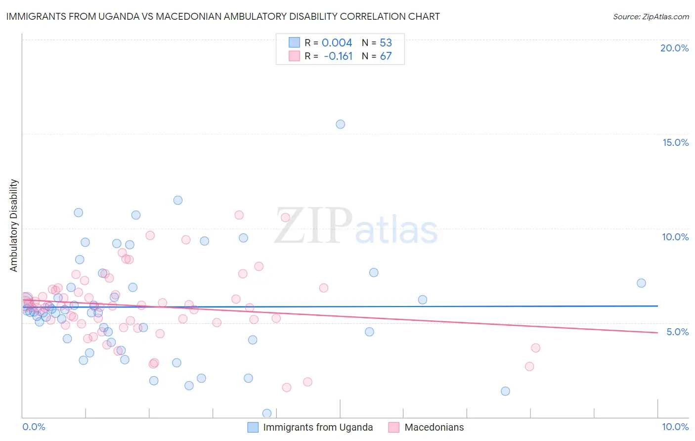 Immigrants from Uganda vs Macedonian Ambulatory Disability