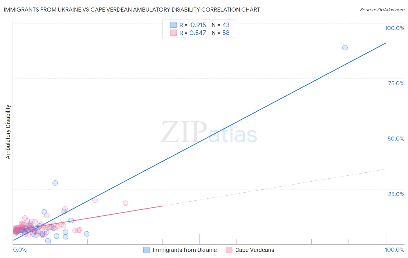 Immigrants from Ukraine vs Cape Verdean Ambulatory Disability