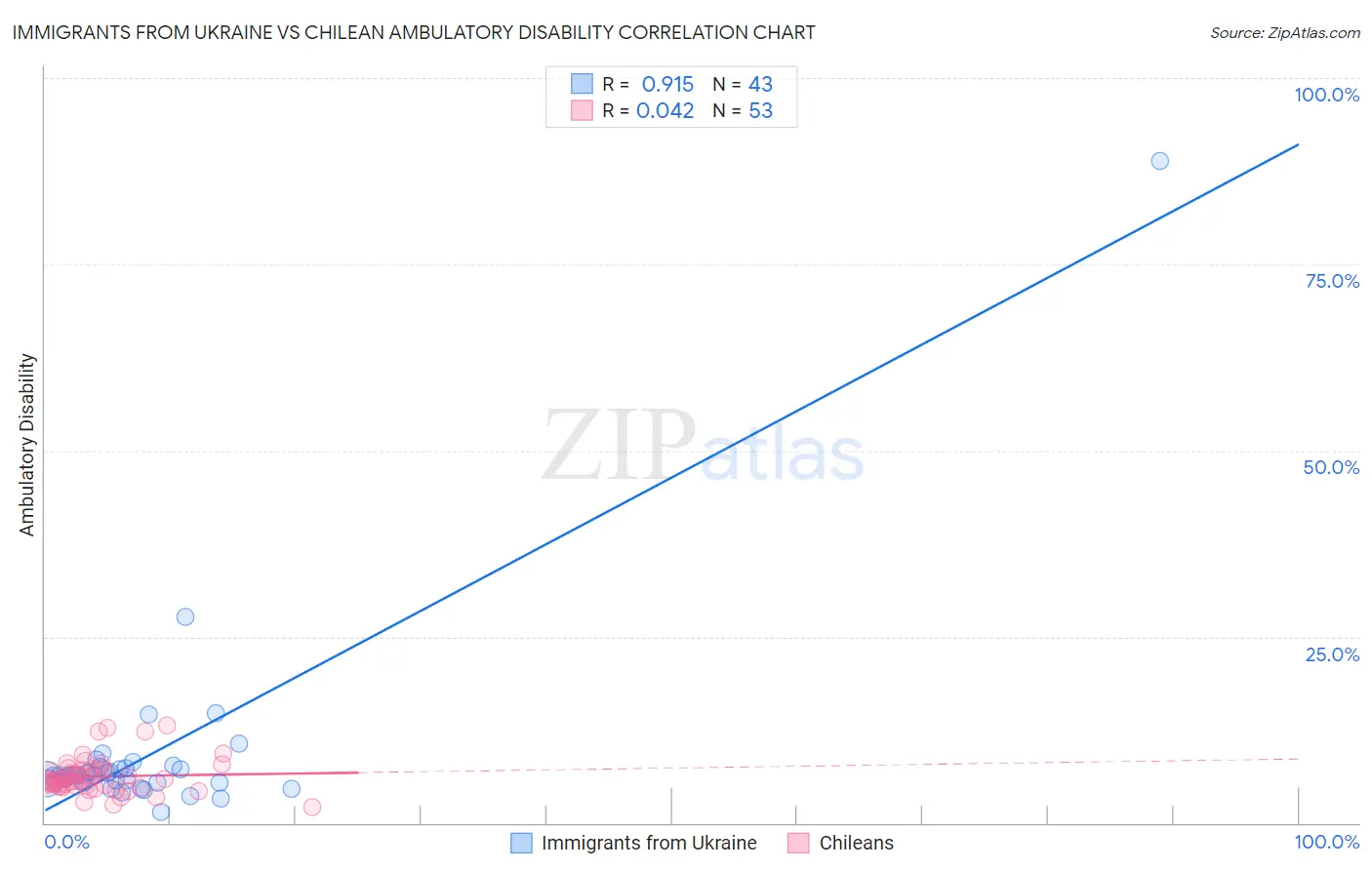 Immigrants from Ukraine vs Chilean Ambulatory Disability