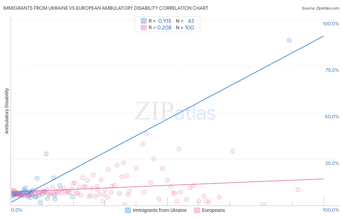 Immigrants from Ukraine vs European Ambulatory Disability