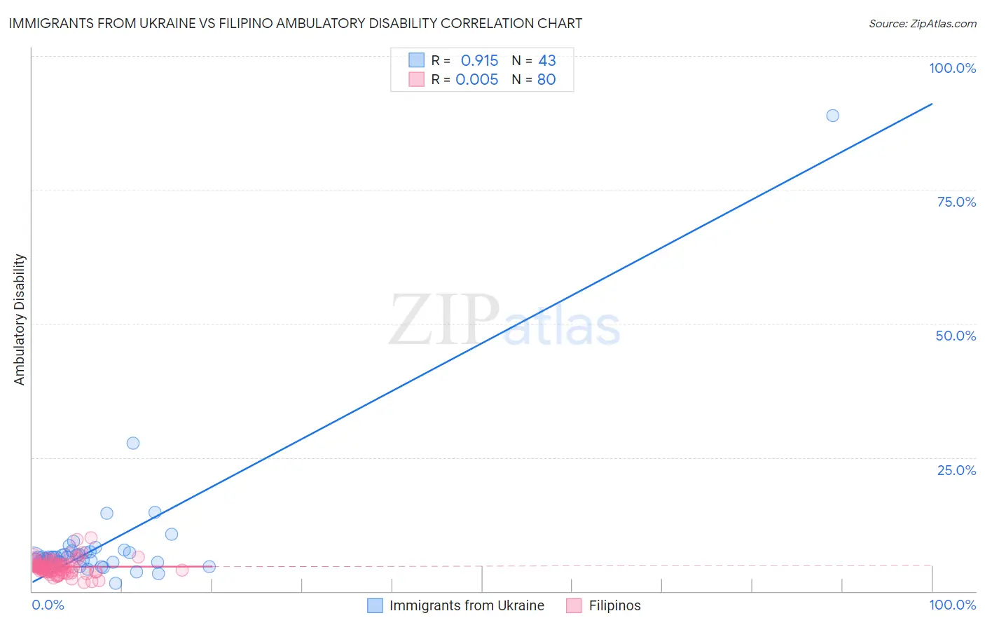 Immigrants from Ukraine vs Filipino Ambulatory Disability