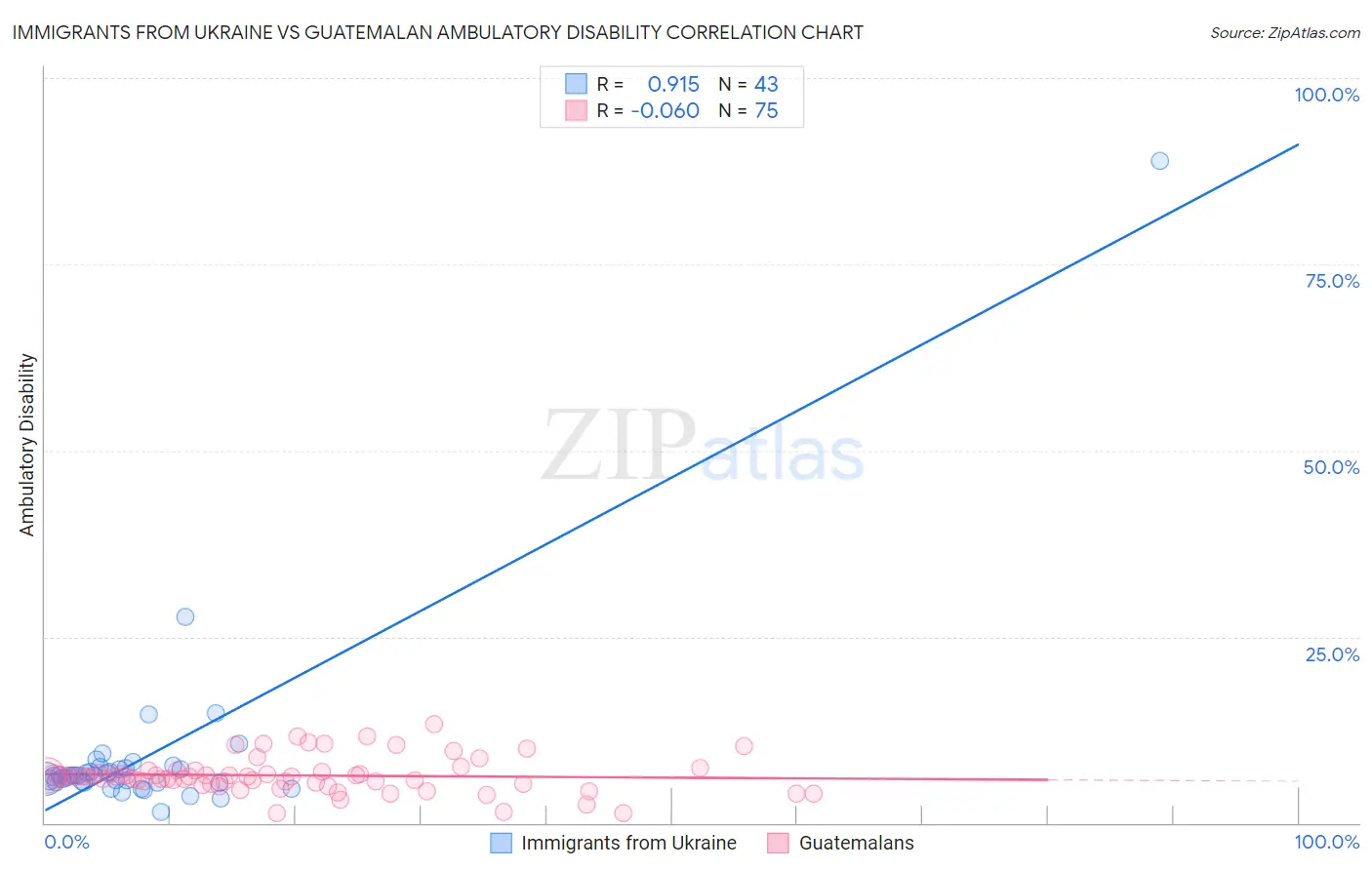 Immigrants from Ukraine vs Guatemalan Ambulatory Disability