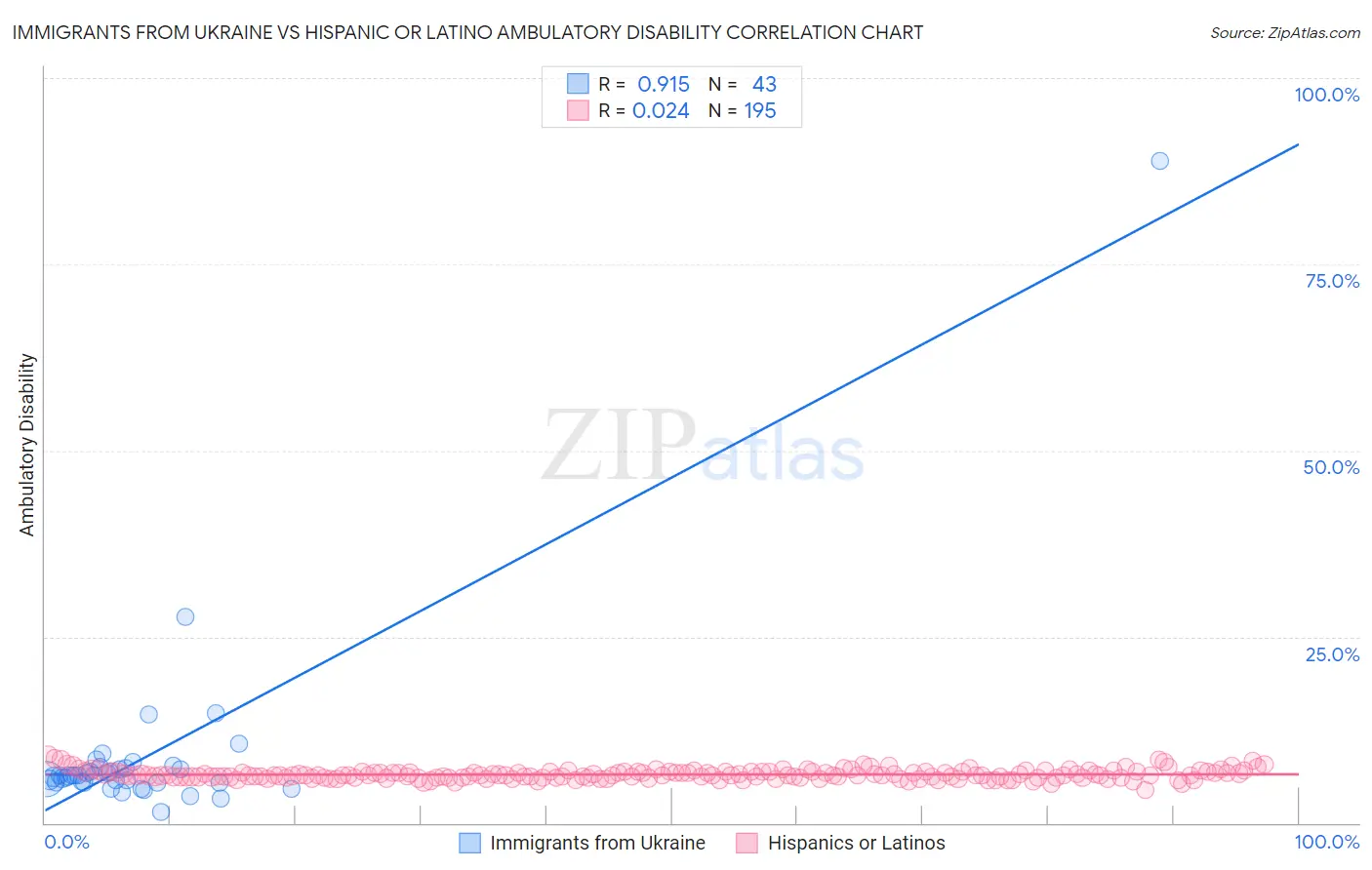 Immigrants from Ukraine vs Hispanic or Latino Ambulatory Disability