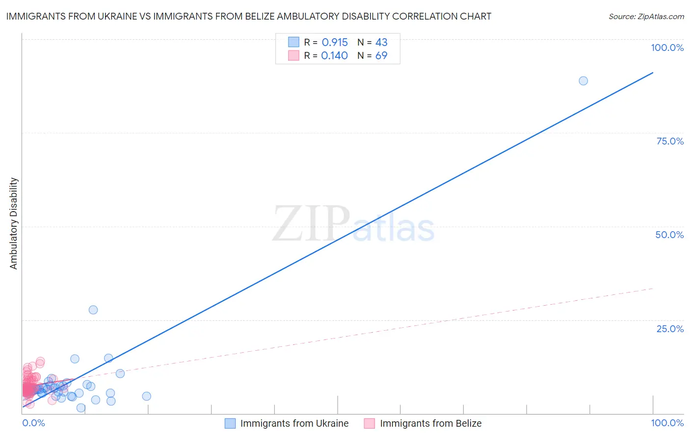 Immigrants from Ukraine vs Immigrants from Belize Ambulatory Disability