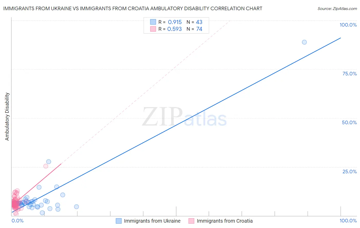 Immigrants from Ukraine vs Immigrants from Croatia Ambulatory Disability