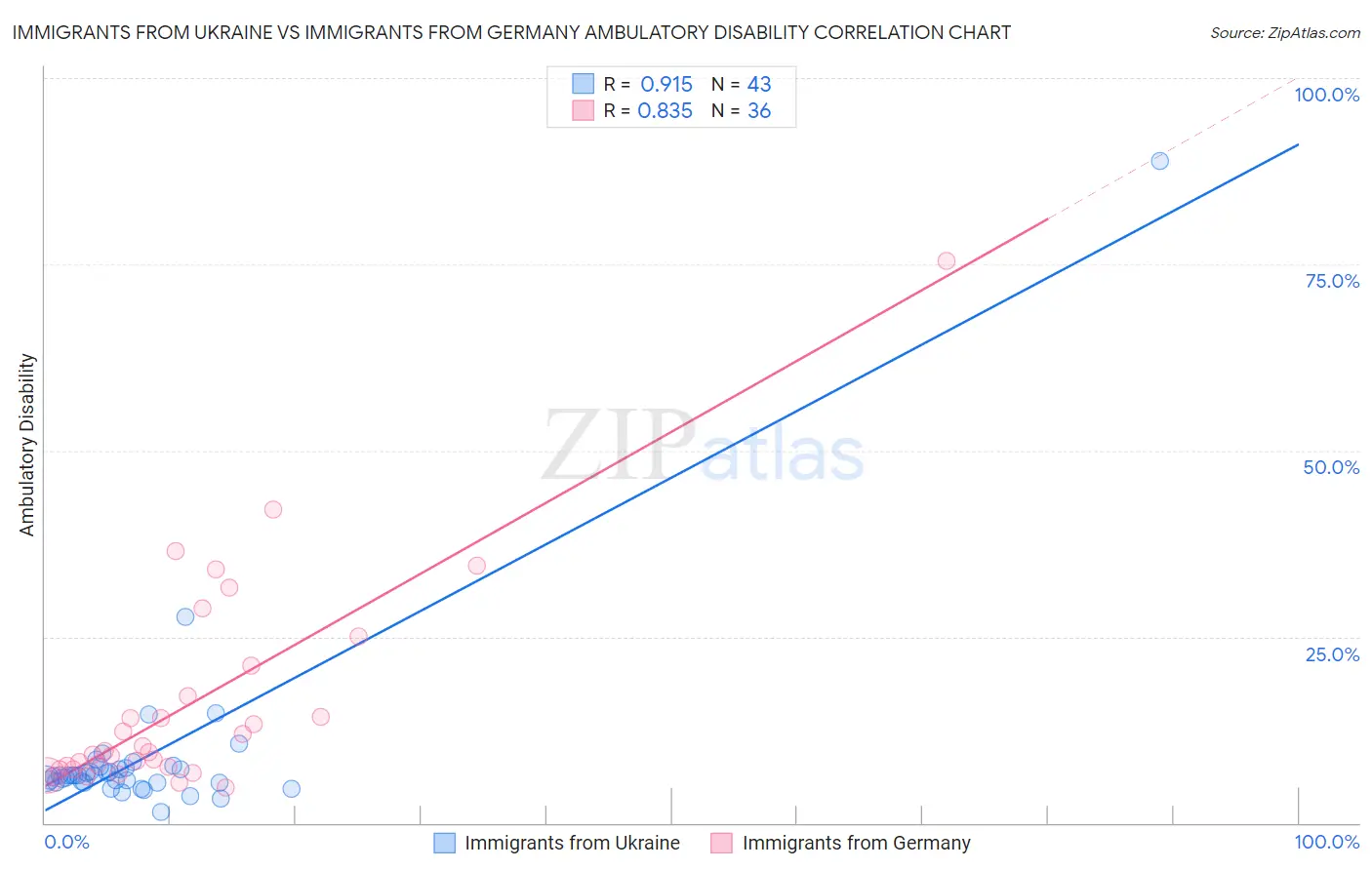 Immigrants from Ukraine vs Immigrants from Germany Ambulatory Disability