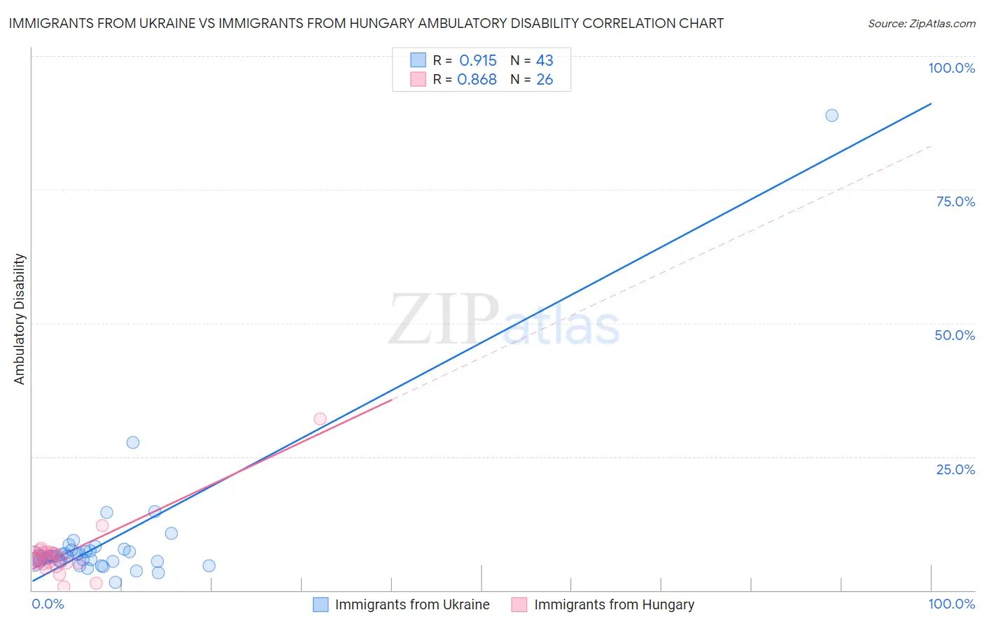 Immigrants from Ukraine vs Immigrants from Hungary Ambulatory Disability