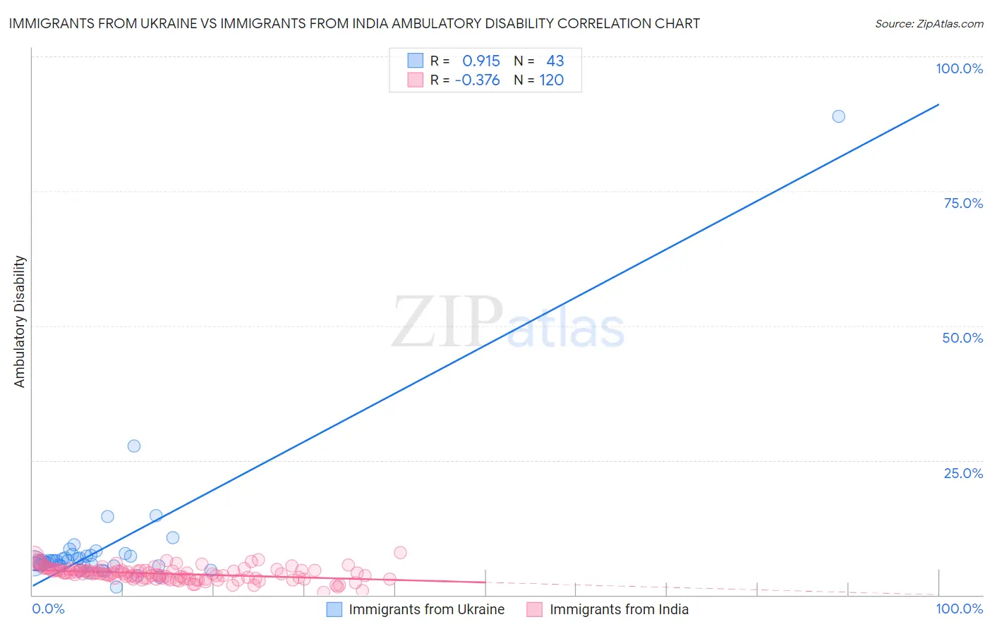 Immigrants from Ukraine vs Immigrants from India Ambulatory Disability