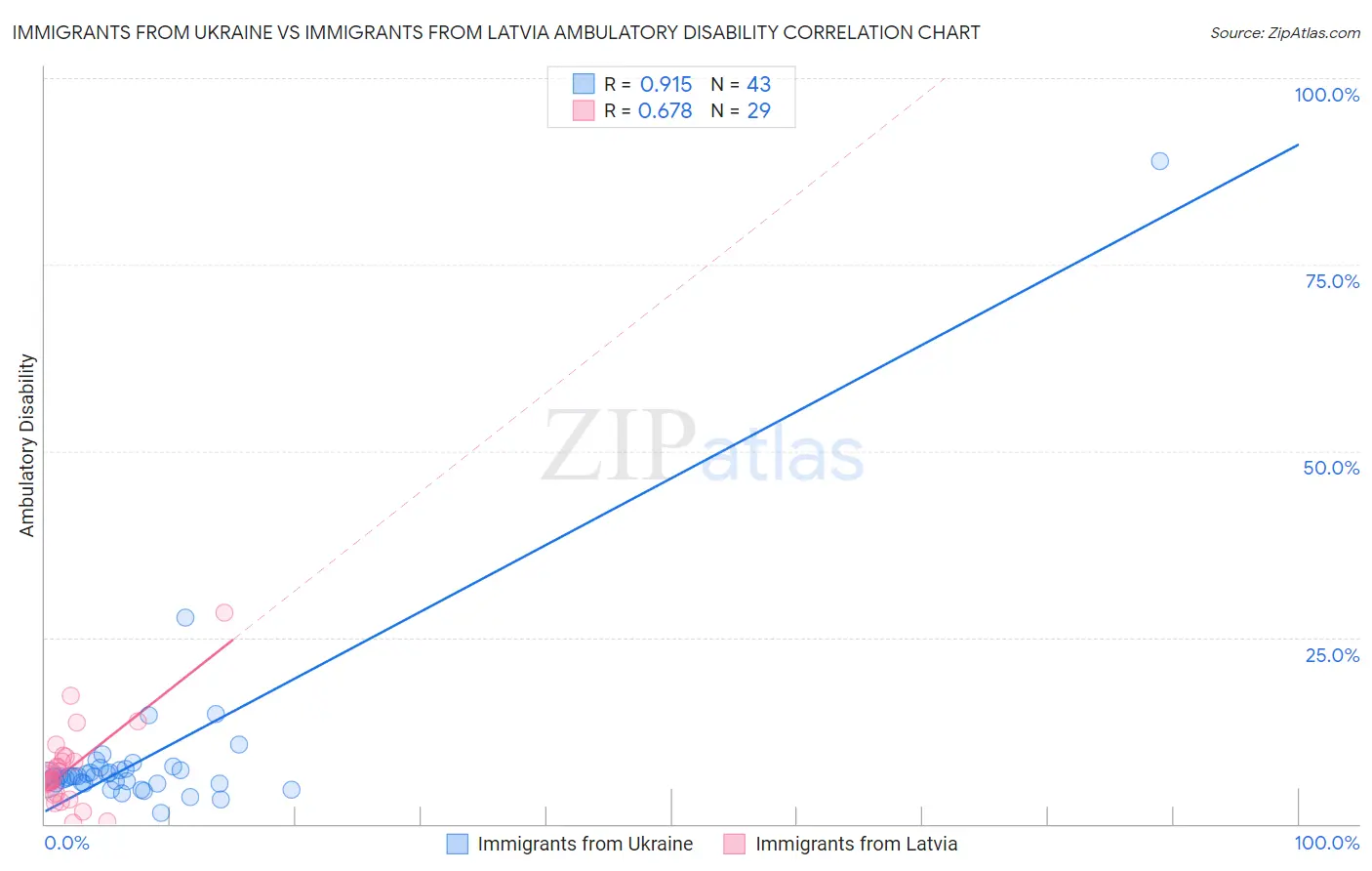 Immigrants from Ukraine vs Immigrants from Latvia Ambulatory Disability