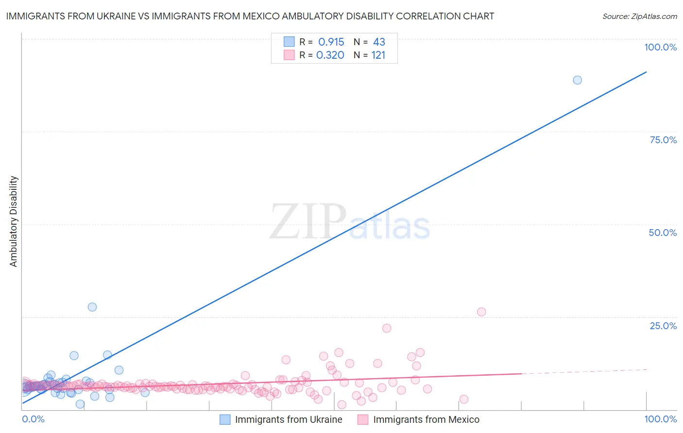 Immigrants from Ukraine vs Immigrants from Mexico Ambulatory Disability