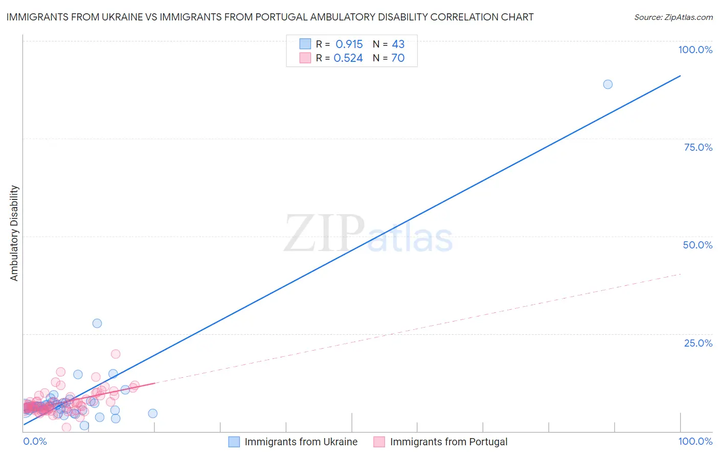 Immigrants from Ukraine vs Immigrants from Portugal Ambulatory Disability