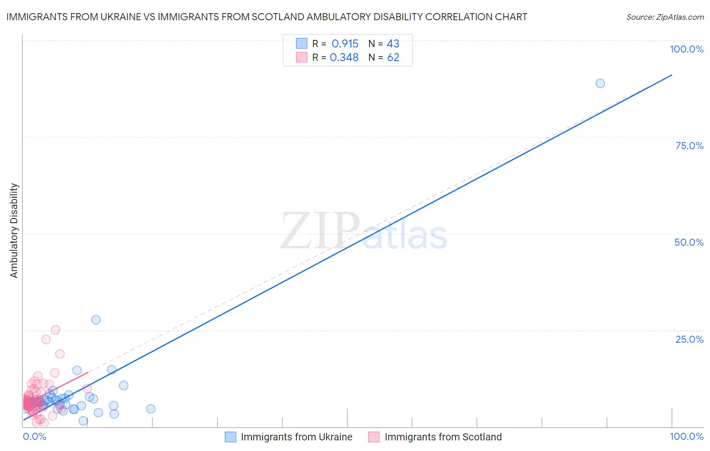 Immigrants from Ukraine vs Immigrants from Scotland Ambulatory Disability