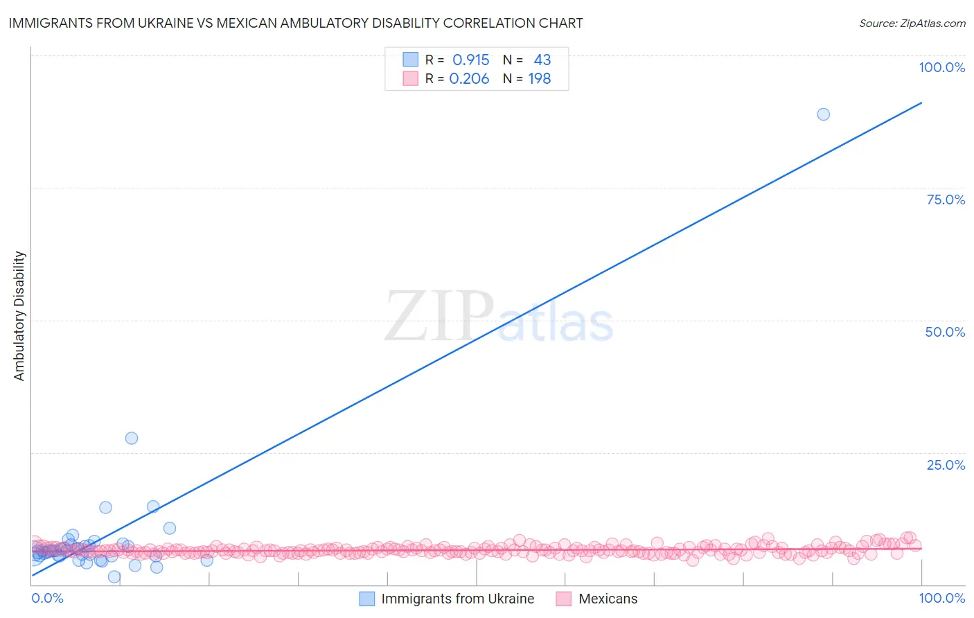 Immigrants from Ukraine vs Mexican Ambulatory Disability