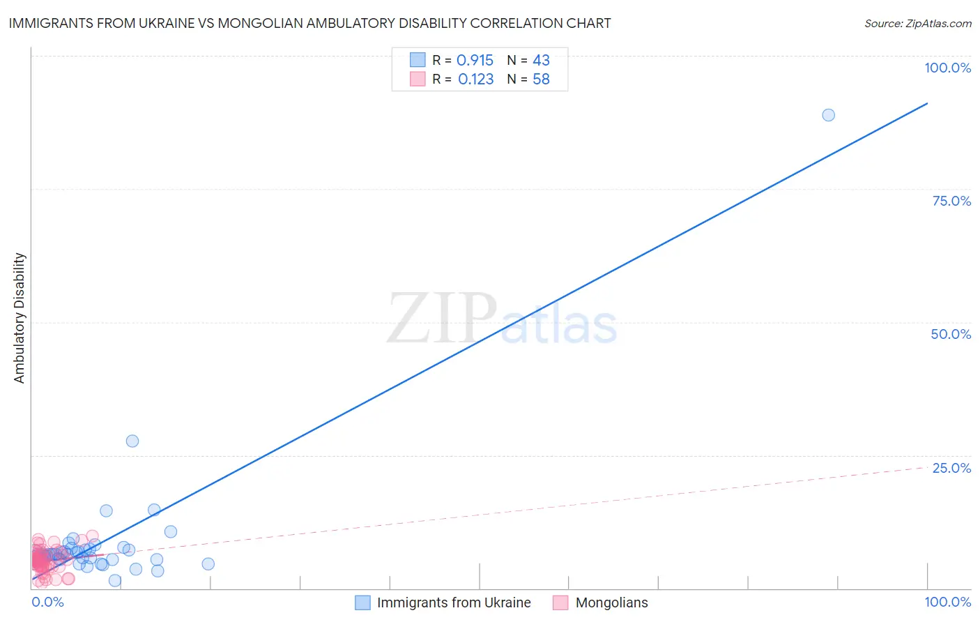 Immigrants from Ukraine vs Mongolian Ambulatory Disability