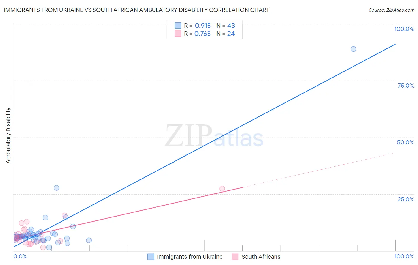 Immigrants from Ukraine vs South African Ambulatory Disability