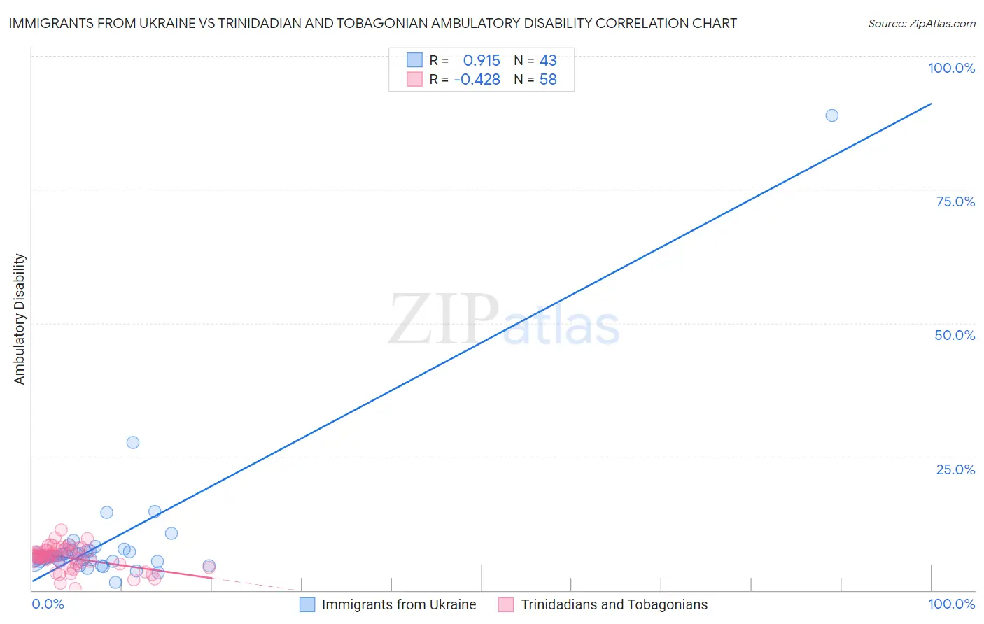 Immigrants from Ukraine vs Trinidadian and Tobagonian Ambulatory Disability