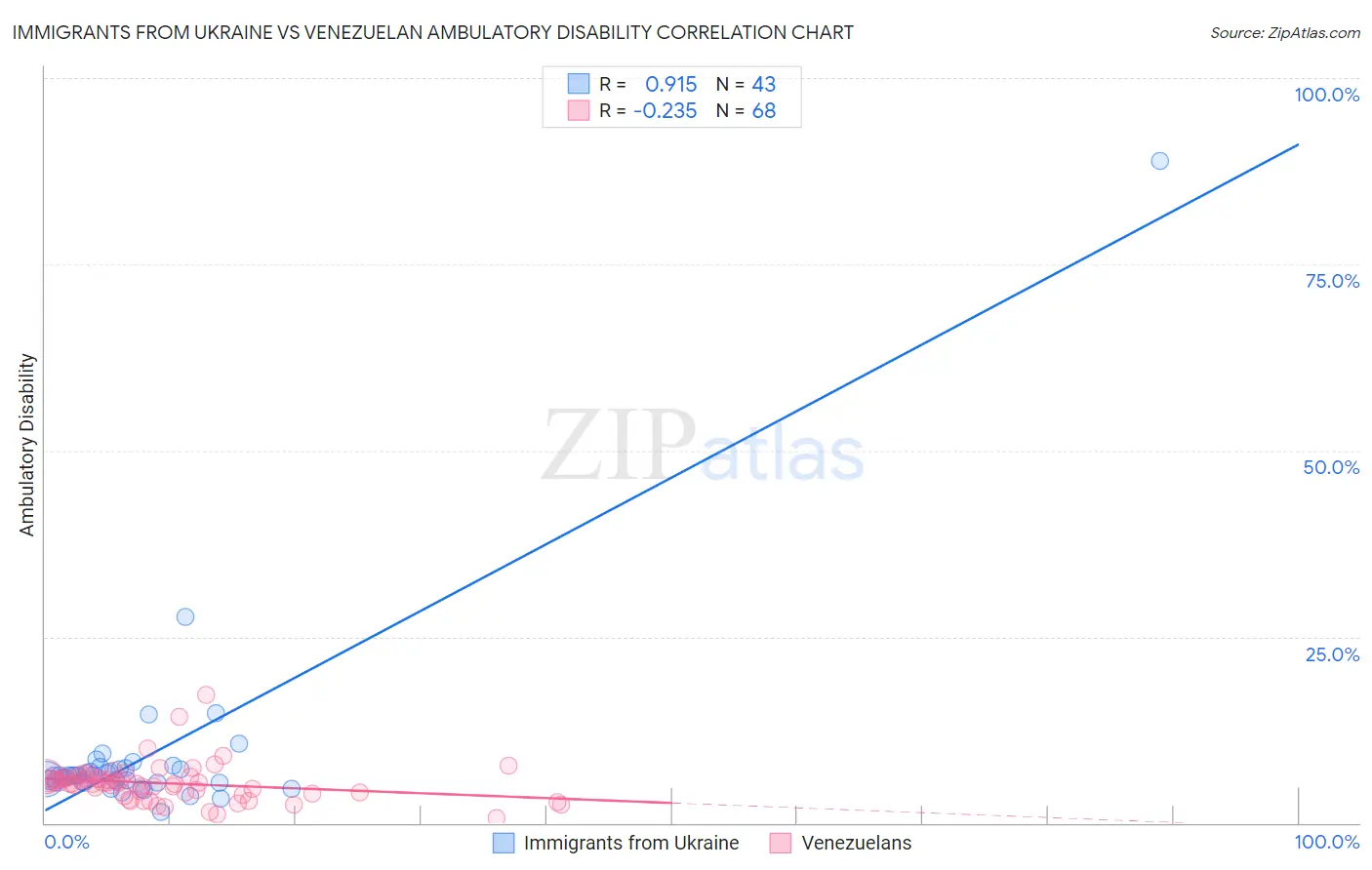 Immigrants from Ukraine vs Venezuelan Ambulatory Disability